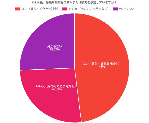 熱中症対策導入
